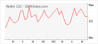 Populariteit van de telefoon: diagram Redmi 12C