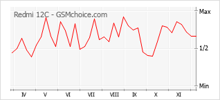 Traçar mudanças de populariedade do telemóvel Redmi 12C