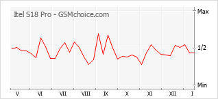 Diagramm der Poplularitätveränderungen von Itel S18 Pro
