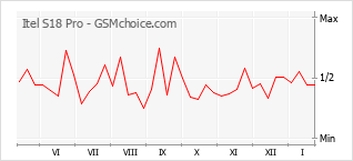 Gráfico de los cambios de popularidad Itel S18 Pro