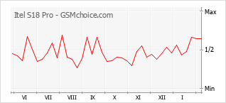 Le graphique de popularité de Itel S18 Pro
