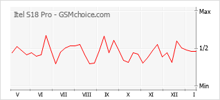 Grafico di modifiche della popolarità del telefono cellulare Itel S18 Pro