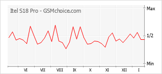 Populariteit van de telefoon: diagram Itel S18 Pro
