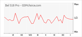 Traçar mudanças de populariedade do telemóvel Itel S18 Pro