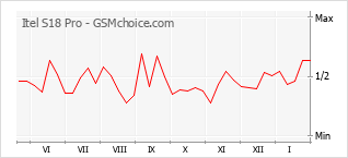 Диаграмма изменений популярности телефона Itel S18 Pro