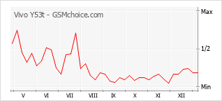手機聲望改變圖表 Vivo Y53t