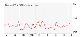 Popularity chart of Bloom DJ