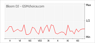 Le graphique de popularité de Bloom DJ