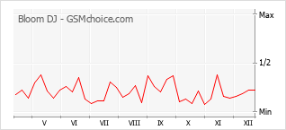 Traçar mudanças de populariedade do telemóvel Bloom DJ
