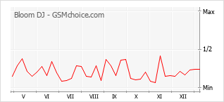 手机声望改变图表 Bloom DJ