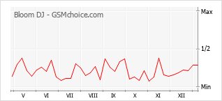 手機聲望改變圖表 Bloom DJ
