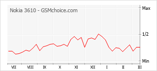 Diagramm der Poplularitätveränderungen von Nokia 3610