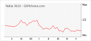 Popularity chart of Nokia 3610