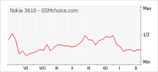 Le graphique de popularité de Nokia 3610