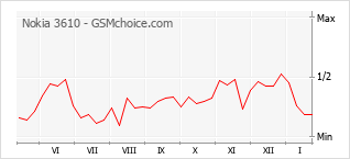 Grafico di modifiche della popolarità del telefono cellulare Nokia 3610