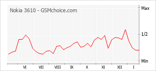 Populariteit van de telefoon: diagram Nokia 3610