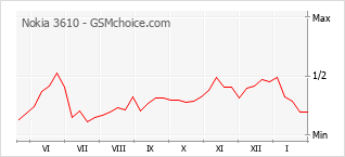Traçar mudanças de populariedade do telemóvel Nokia 3610