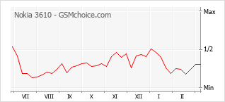 Диаграмма изменений популярности телефона Nokia 3610
