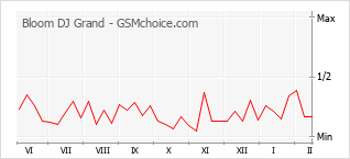 Diagramm der Poplularitätveränderungen von Bloom DJ Grand