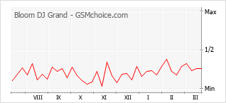 Gráfico de los cambios de popularidad Bloom DJ Grand