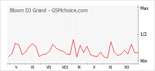 Grafico di modifiche della popolarità del telefono cellulare Bloom DJ Grand