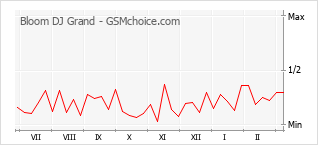 Populariteit van de telefoon: diagram Bloom DJ Grand
