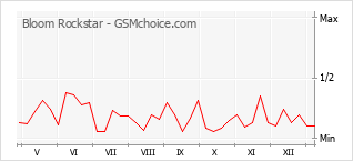 Diagramm der Poplularitätveränderungen von Bloom Rockstar