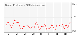 Popularity chart of Bloom Rockstar