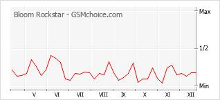 Le graphique de popularité de Bloom Rockstar
