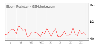 Grafico di modifiche della popolarità del telefono cellulare Bloom Rockstar
