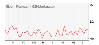 Populariteit van de telefoon: diagram Bloom Rockstar