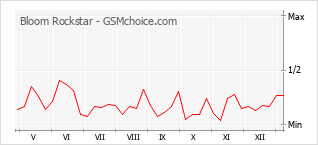 Traçar mudanças de populariedade do telemóvel Bloom Rockstar