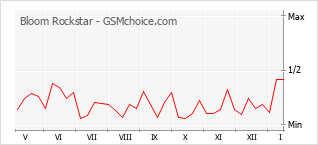 Диаграмма изменений популярности телефона Bloom Rockstar
