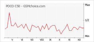 Diagramm der Poplularitätveränderungen von POCO C50