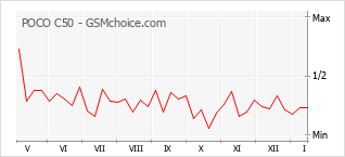 Popularity chart of POCO C50