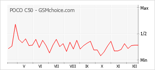Gráfico de los cambios de popularidad POCO C50