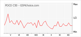 Le graphique de popularité de POCO C50