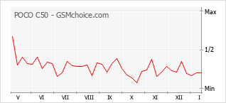 Grafico di modifiche della popolarità del telefono cellulare POCO C50