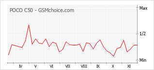 Traçar mudanças de populariedade do telemóvel POCO C50
