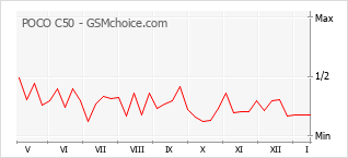 手機聲望改變圖表 POCO C50