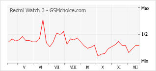 Diagramm der Poplularitätveränderungen von Redmi Watch 3