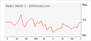 Gráfico de los cambios de popularidad Redmi Watch 3