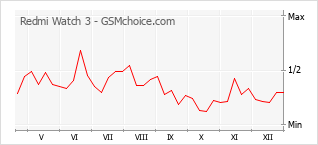 Le graphique de popularité de Redmi Watch 3
