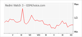 Grafico di modifiche della popolarità del telefono cellulare Redmi Watch 3