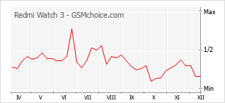 Populariteit van de telefoon: diagram Redmi Watch 3