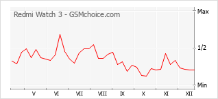 Traçar mudanças de populariedade do telemóvel Redmi Watch 3
