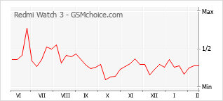 Диаграмма изменений популярности телефона Redmi Watch 3
