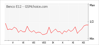 Diagramm der Poplularitätveränderungen von Benco E12