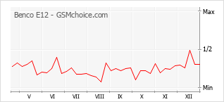 Gráfico de los cambios de popularidad Benco E12
