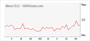 Populariteit van de telefoon: diagram Benco E12